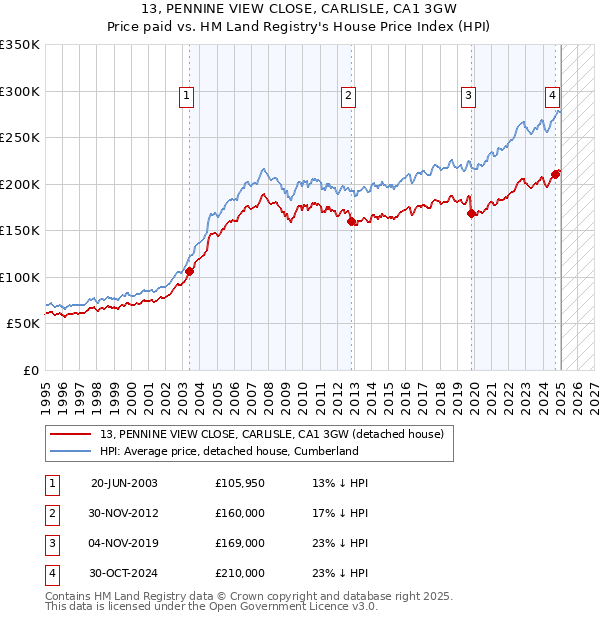 13, PENNINE VIEW CLOSE, CARLISLE, CA1 3GW: Price paid vs HM Land Registry's House Price Index