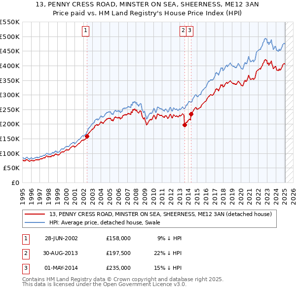 13, PENNY CRESS ROAD, MINSTER ON SEA, SHEERNESS, ME12 3AN: Price paid vs HM Land Registry's House Price Index