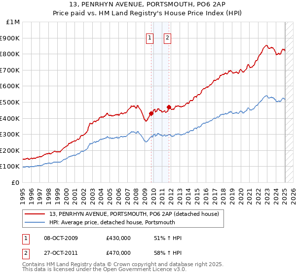 13, PENRHYN AVENUE, PORTSMOUTH, PO6 2AP: Price paid vs HM Land Registry's House Price Index
