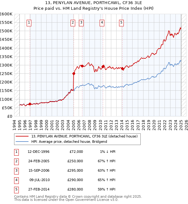 13, PENYLAN AVENUE, PORTHCAWL, CF36 3LE: Price paid vs HM Land Registry's House Price Index