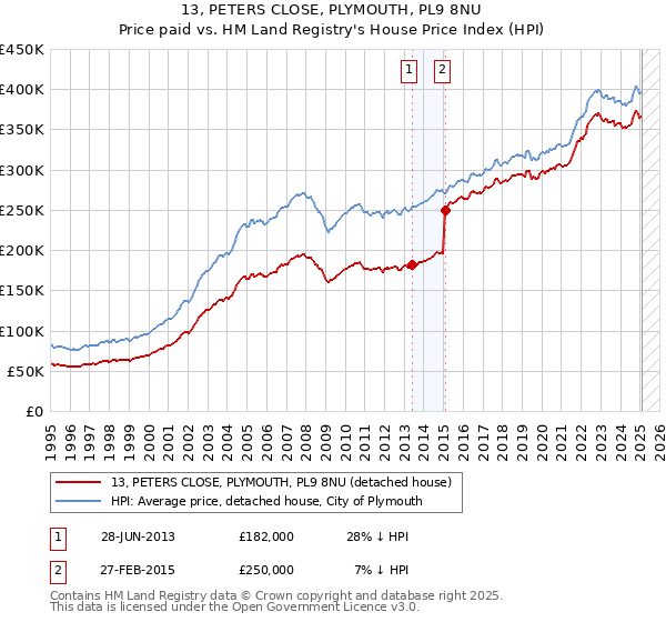 13, PETERS CLOSE, PLYMOUTH, PL9 8NU: Price paid vs HM Land Registry's House Price Index