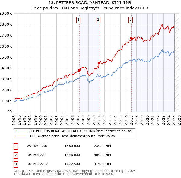 13, PETTERS ROAD, ASHTEAD, KT21 1NB: Price paid vs HM Land Registry's House Price Index