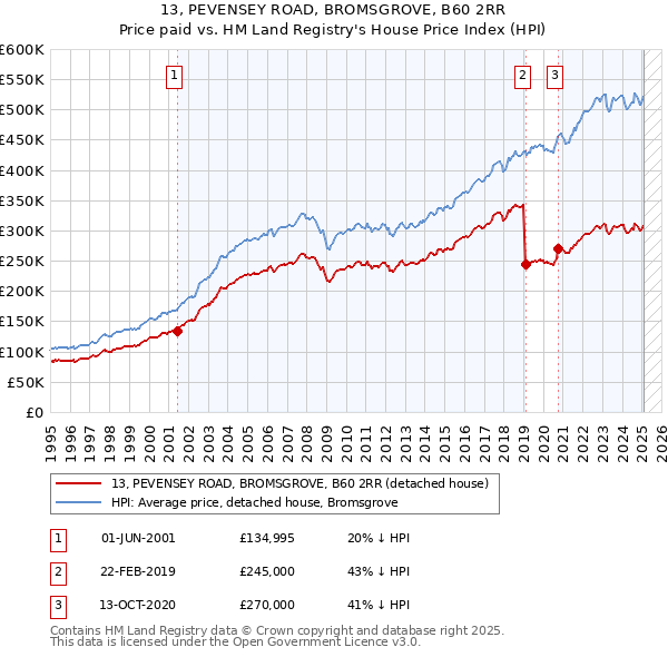 13, PEVENSEY ROAD, BROMSGROVE, B60 2RR: Price paid vs HM Land Registry's House Price Index
