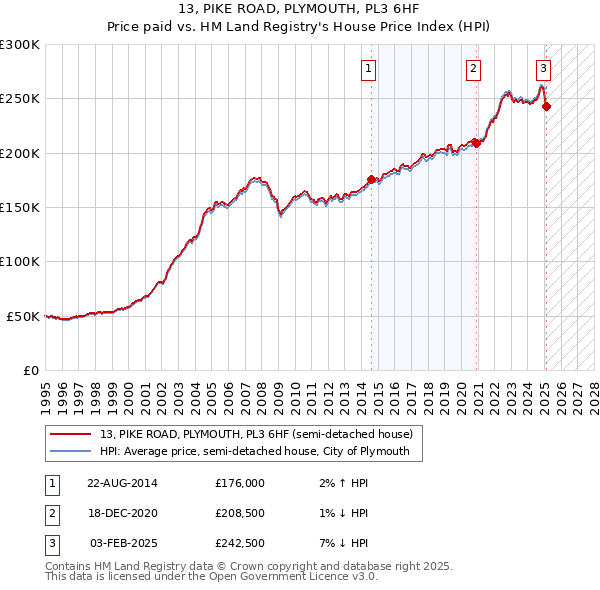 13, PIKE ROAD, PLYMOUTH, PL3 6HF: Price paid vs HM Land Registry's House Price Index
