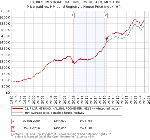 13, PILGRIMS ROAD, HALLING, ROCHESTER, ME2 1HN: Price paid vs HM Land Registry's House Price Index