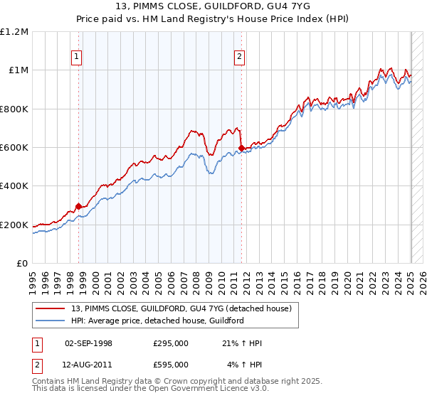 13, PIMMS CLOSE, GUILDFORD, GU4 7YG: Price paid vs HM Land Registry's House Price Index
