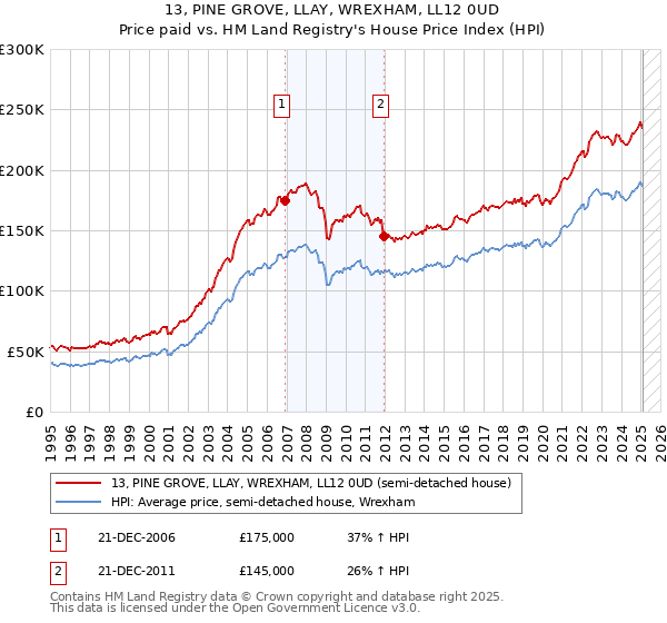 13, PINE GROVE, LLAY, WREXHAM, LL12 0UD: Price paid vs HM Land Registry's House Price Index