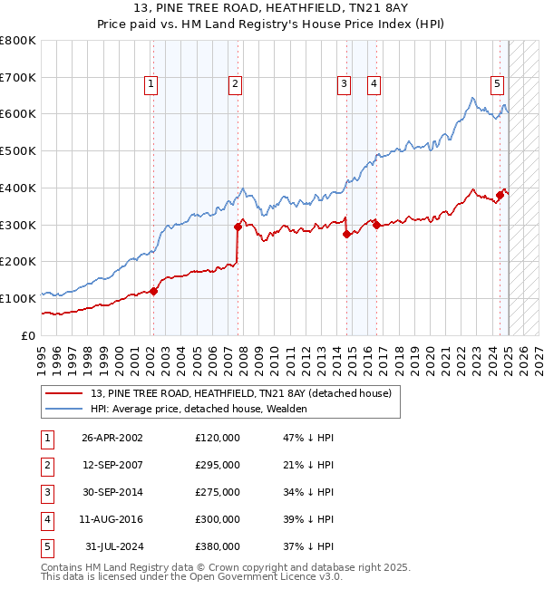13, PINE TREE ROAD, HEATHFIELD, TN21 8AY: Price paid vs HM Land Registry's House Price Index