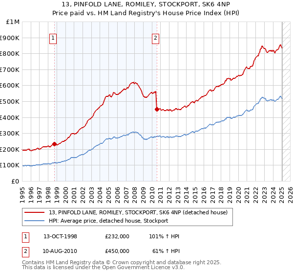 13, PINFOLD LANE, ROMILEY, STOCKPORT, SK6 4NP: Price paid vs HM Land Registry's House Price Index
