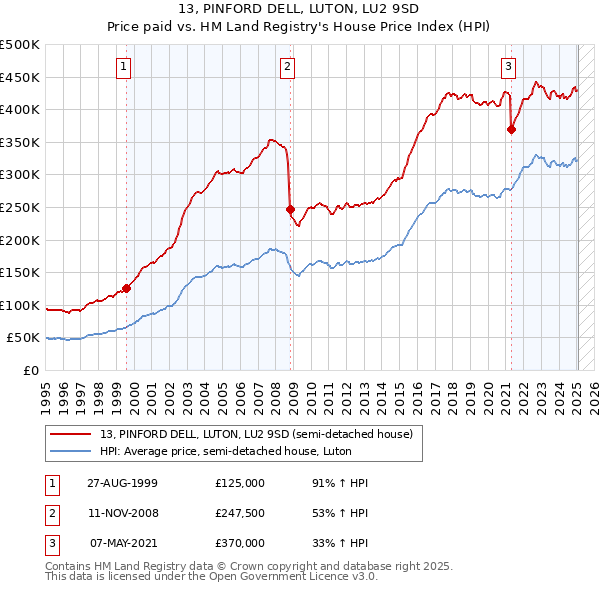 13, PINFORD DELL, LUTON, LU2 9SD: Price paid vs HM Land Registry's House Price Index