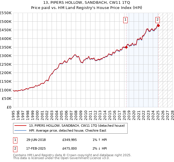13, PIPERS HOLLOW, SANDBACH, CW11 1TQ: Price paid vs HM Land Registry's House Price Index