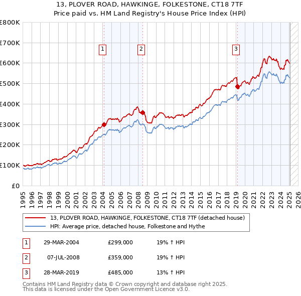 13, PLOVER ROAD, HAWKINGE, FOLKESTONE, CT18 7TF: Price paid vs HM Land Registry's House Price Index