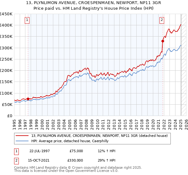 13, PLYNLIMON AVENUE, CROESPENMAEN, NEWPORT, NP11 3GR: Price paid vs HM Land Registry's House Price Index