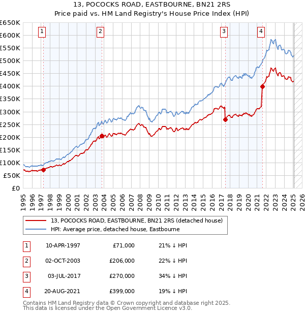 13, POCOCKS ROAD, EASTBOURNE, BN21 2RS: Price paid vs HM Land Registry's House Price Index