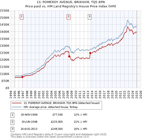 13, POMEROY AVENUE, BRIXHAM, TQ5 8PN: Price paid vs HM Land Registry's House Price Index