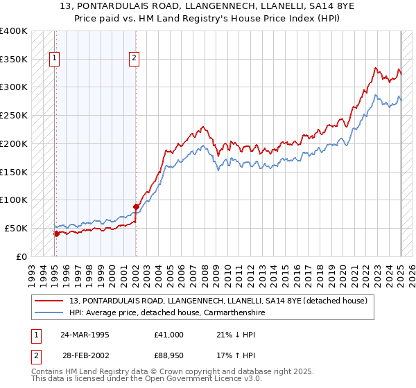 13, PONTARDULAIS ROAD, LLANGENNECH, LLANELLI, SA14 8YE: Price paid vs HM Land Registry's House Price Index