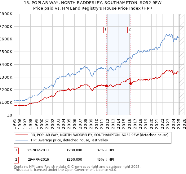 13, POPLAR WAY, NORTH BADDESLEY, SOUTHAMPTON, SO52 9FW: Price paid vs HM Land Registry's House Price Index