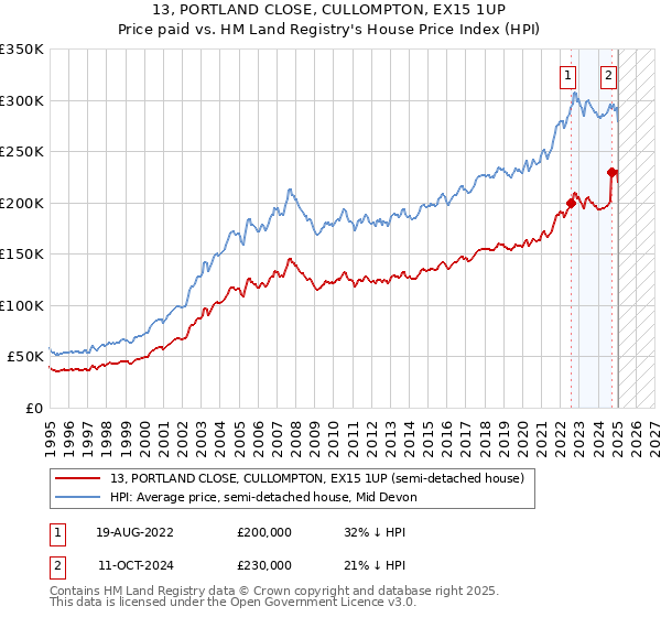 13, PORTLAND CLOSE, CULLOMPTON, EX15 1UP: Price paid vs HM Land Registry's House Price Index