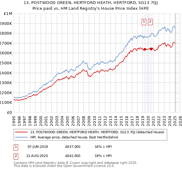 13, POSTWOOD GREEN, HERTFORD HEATH, HERTFORD, SG13 7QJ: Price paid vs HM Land Registry's House Price Index