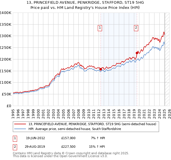 13, PRINCEFIELD AVENUE, PENKRIDGE, STAFFORD, ST19 5HG: Price paid vs HM Land Registry's House Price Index