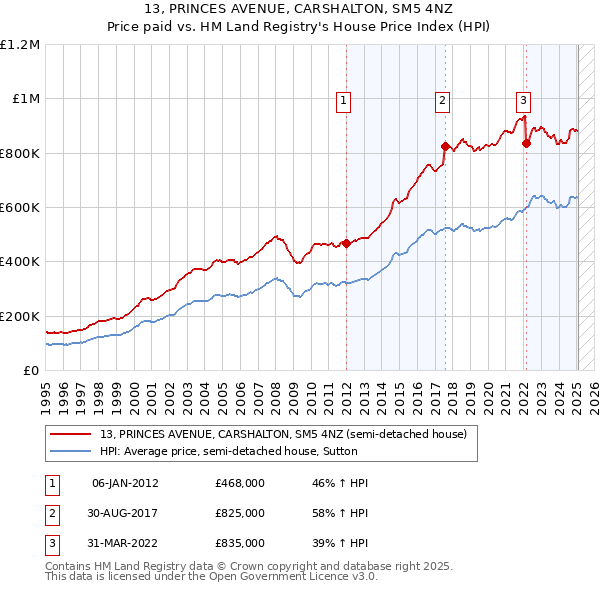 13, PRINCES AVENUE, CARSHALTON, SM5 4NZ: Price paid vs HM Land Registry's House Price Index