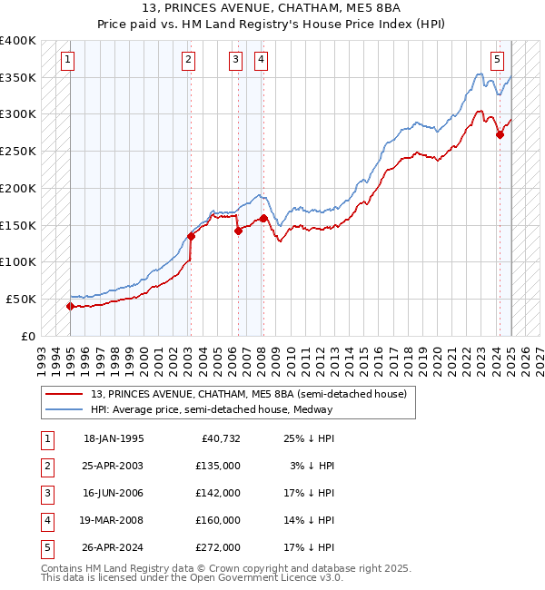 13, PRINCES AVENUE, CHATHAM, ME5 8BA: Price paid vs HM Land Registry's House Price Index