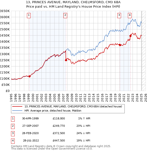 13, PRINCES AVENUE, MAYLAND, CHELMSFORD, CM3 6BA: Price paid vs HM Land Registry's House Price Index