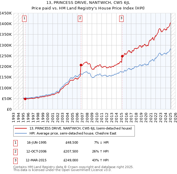 13, PRINCESS DRIVE, NANTWICH, CW5 6JL: Price paid vs HM Land Registry's House Price Index