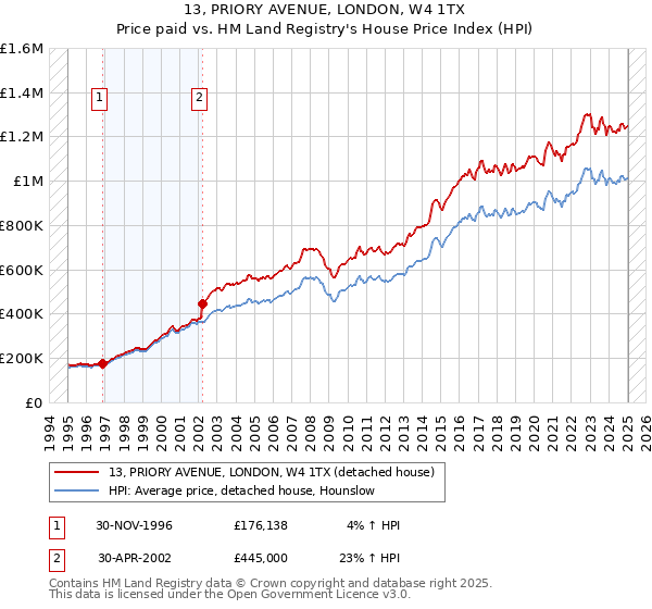 13, PRIORY AVENUE, LONDON, W4 1TX: Price paid vs HM Land Registry's House Price Index