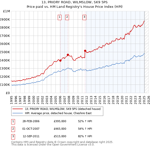 13, PRIORY ROAD, WILMSLOW, SK9 5PS: Price paid vs HM Land Registry's House Price Index