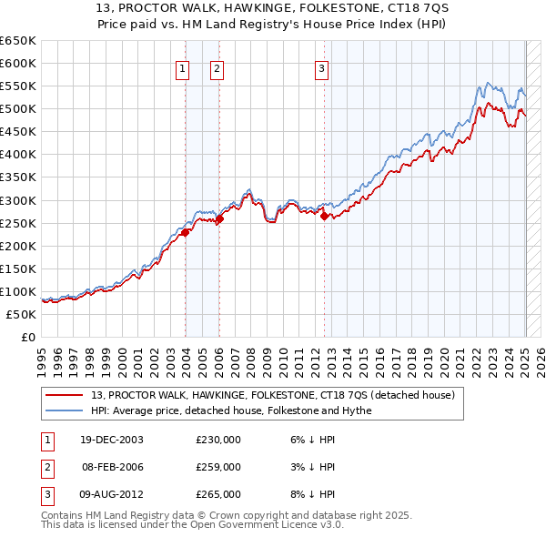 13, PROCTOR WALK, HAWKINGE, FOLKESTONE, CT18 7QS: Price paid vs HM Land Registry's House Price Index