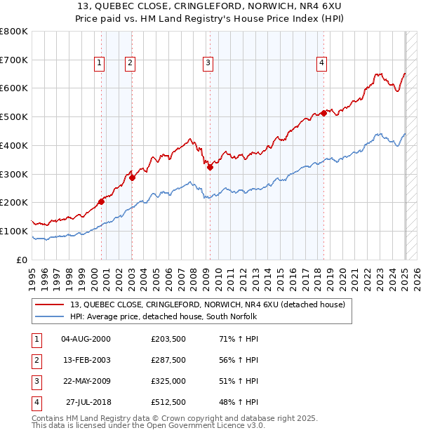 13, QUEBEC CLOSE, CRINGLEFORD, NORWICH, NR4 6XU: Price paid vs HM Land Registry's House Price Index