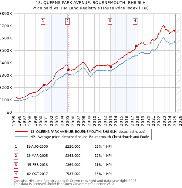 13, QUEENS PARK AVENUE, BOURNEMOUTH, BH8 9LH: Price paid vs HM Land Registry's House Price Index