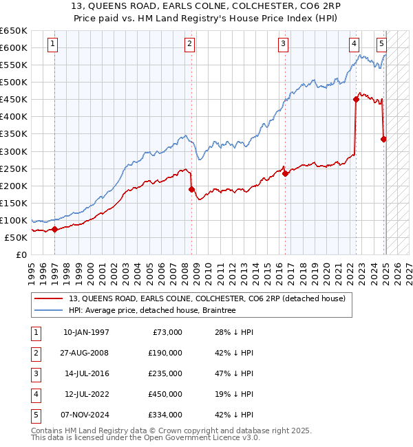 13, QUEENS ROAD, EARLS COLNE, COLCHESTER, CO6 2RP: Price paid vs HM Land Registry's House Price Index