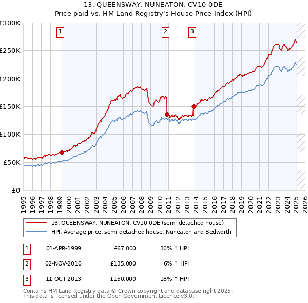 13, QUEENSWAY, NUNEATON, CV10 0DE: Price paid vs HM Land Registry's House Price Index