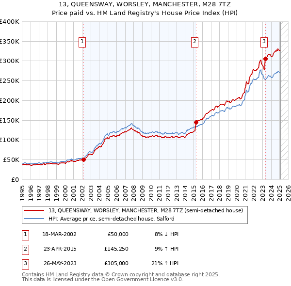 13, QUEENSWAY, WORSLEY, MANCHESTER, M28 7TZ: Price paid vs HM Land Registry's House Price Index
