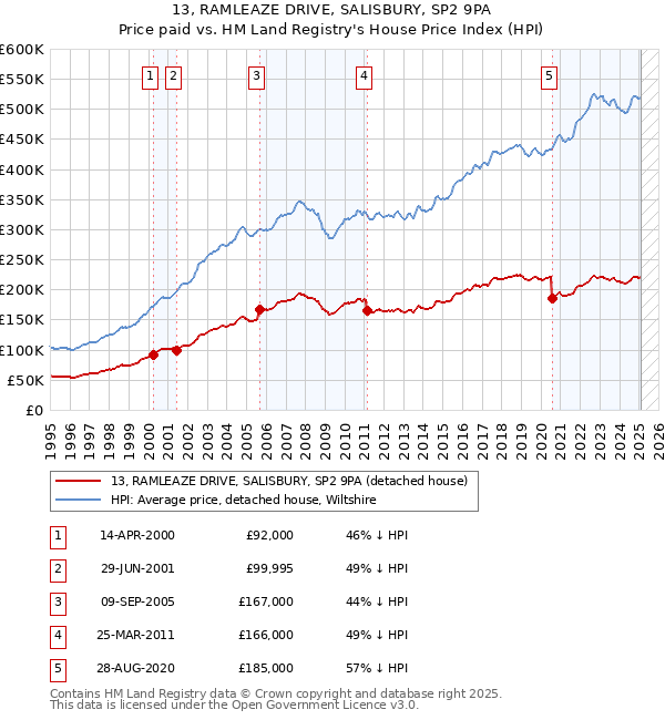 13, RAMLEAZE DRIVE, SALISBURY, SP2 9PA: Price paid vs HM Land Registry's House Price Index