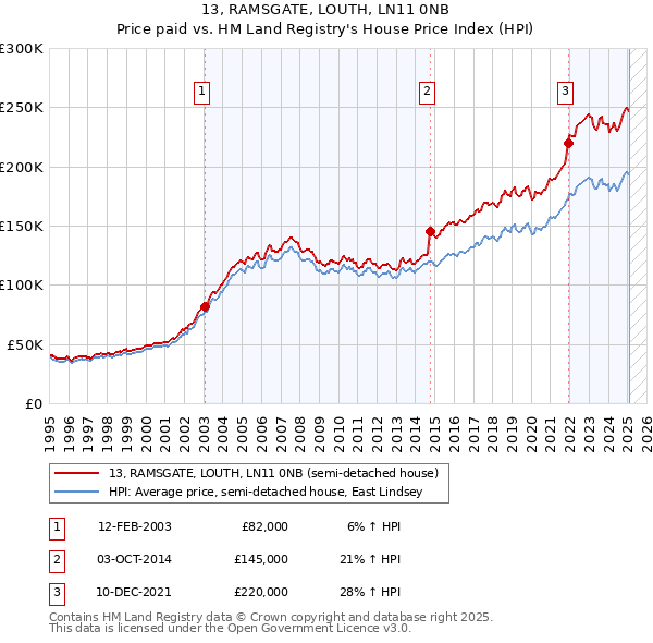 13, RAMSGATE, LOUTH, LN11 0NB: Price paid vs HM Land Registry's House Price Index