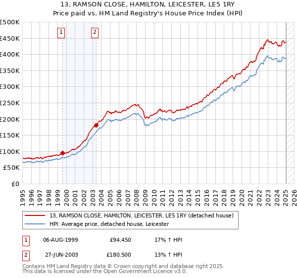 13, RAMSON CLOSE, HAMILTON, LEICESTER, LE5 1RY: Price paid vs HM Land Registry's House Price Index
