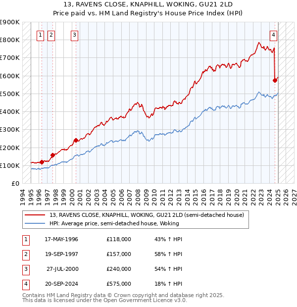 13, RAVENS CLOSE, KNAPHILL, WOKING, GU21 2LD: Price paid vs HM Land Registry's House Price Index