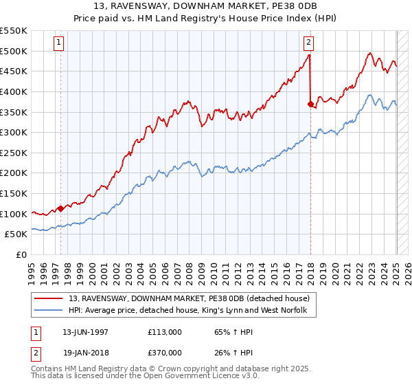 13, RAVENSWAY, DOWNHAM MARKET, PE38 0DB: Price paid vs HM Land Registry's House Price Index