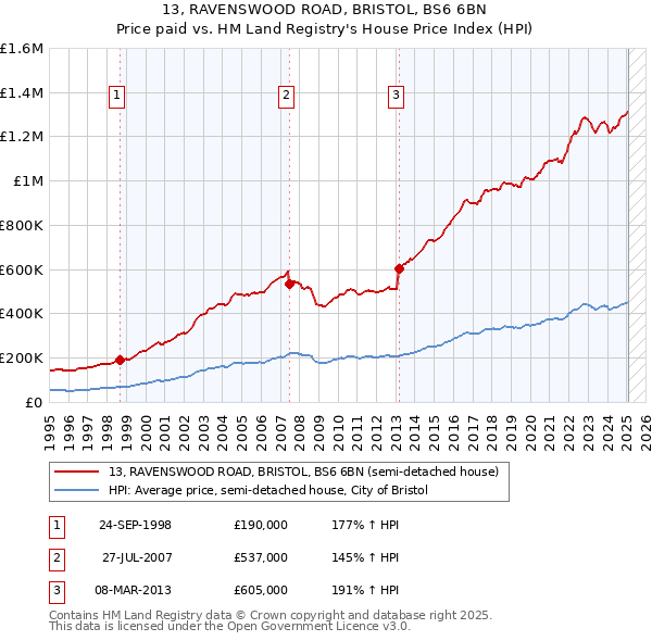 13, RAVENSWOOD ROAD, BRISTOL, BS6 6BN: Price paid vs HM Land Registry's House Price Index