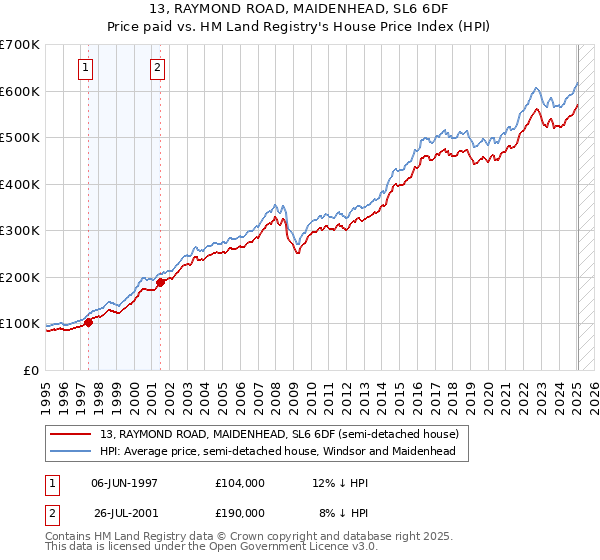 13, RAYMOND ROAD, MAIDENHEAD, SL6 6DF: Price paid vs HM Land Registry's House Price Index