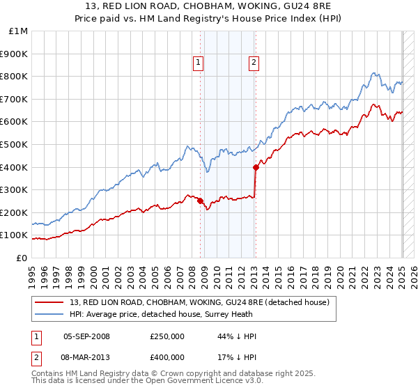 13, RED LION ROAD, CHOBHAM, WOKING, GU24 8RE: Price paid vs HM Land Registry's House Price Index