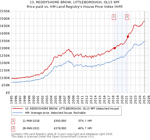 13, REDDYSHORE BROW, LITTLEBOROUGH, OL15 9PF: Price paid vs HM Land Registry's House Price Index