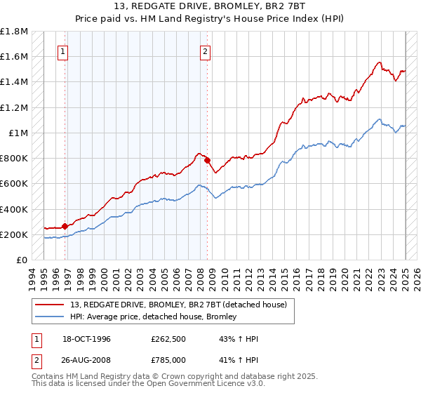 13, REDGATE DRIVE, BROMLEY, BR2 7BT: Price paid vs HM Land Registry's House Price Index