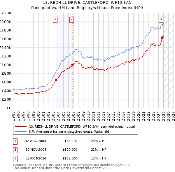 13, REDHILL DRIVE, CASTLEFORD, WF10 3AN: Price paid vs HM Land Registry's House Price Index