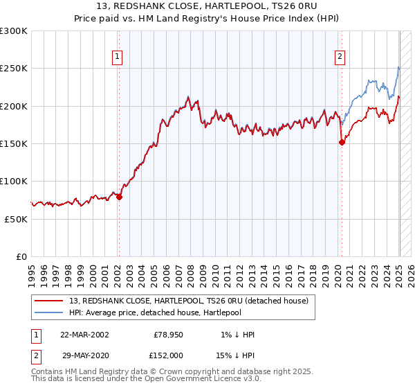 13, REDSHANK CLOSE, HARTLEPOOL, TS26 0RU: Price paid vs HM Land Registry's House Price Index