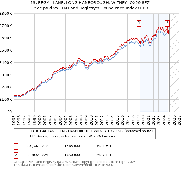 13, REGAL LANE, LONG HANBOROUGH, WITNEY, OX29 8FZ: Price paid vs HM Land Registry's House Price Index