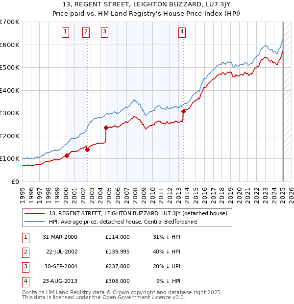 13, REGENT STREET, LEIGHTON BUZZARD, LU7 3JY: Price paid vs HM Land Registry's House Price Index